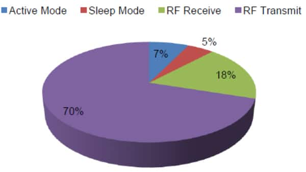 Identifying the relative power consumption